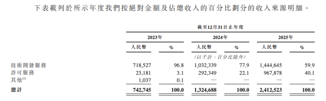 图源：招股书
