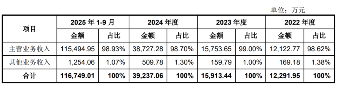图源 / 宇树招股书