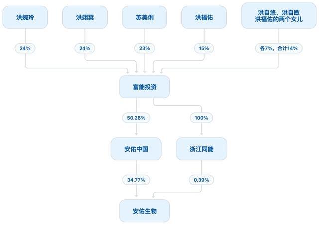 洪氏家族控股安佑生物的基础股权架构