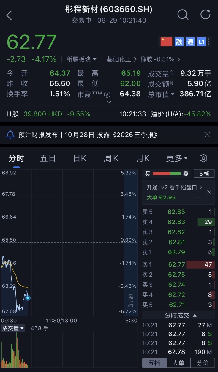 上海光刻胶龙头港股敲钟！市值200亿，开盘破发