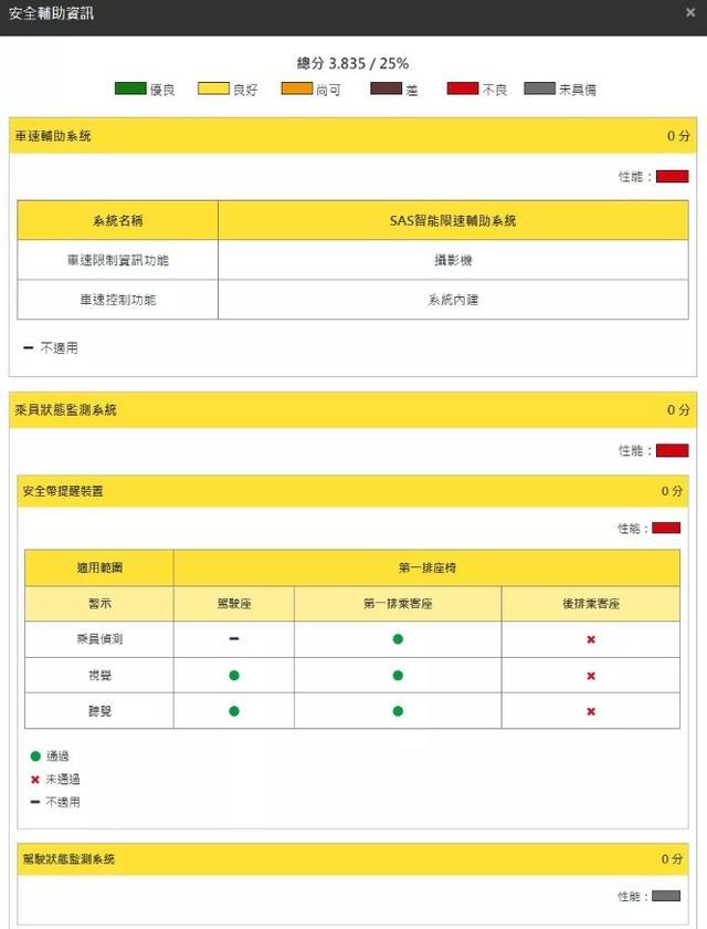 气囊没弹出,车门打不开,坐垫自己跑,MG在TNCAP碰撞测试惨提0星