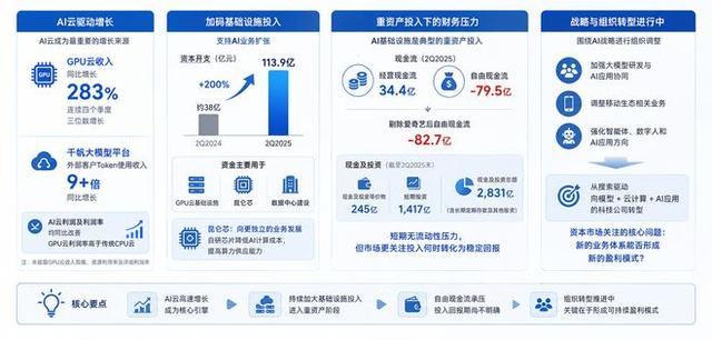 百度AI云增长投入及转型路径要点汇总