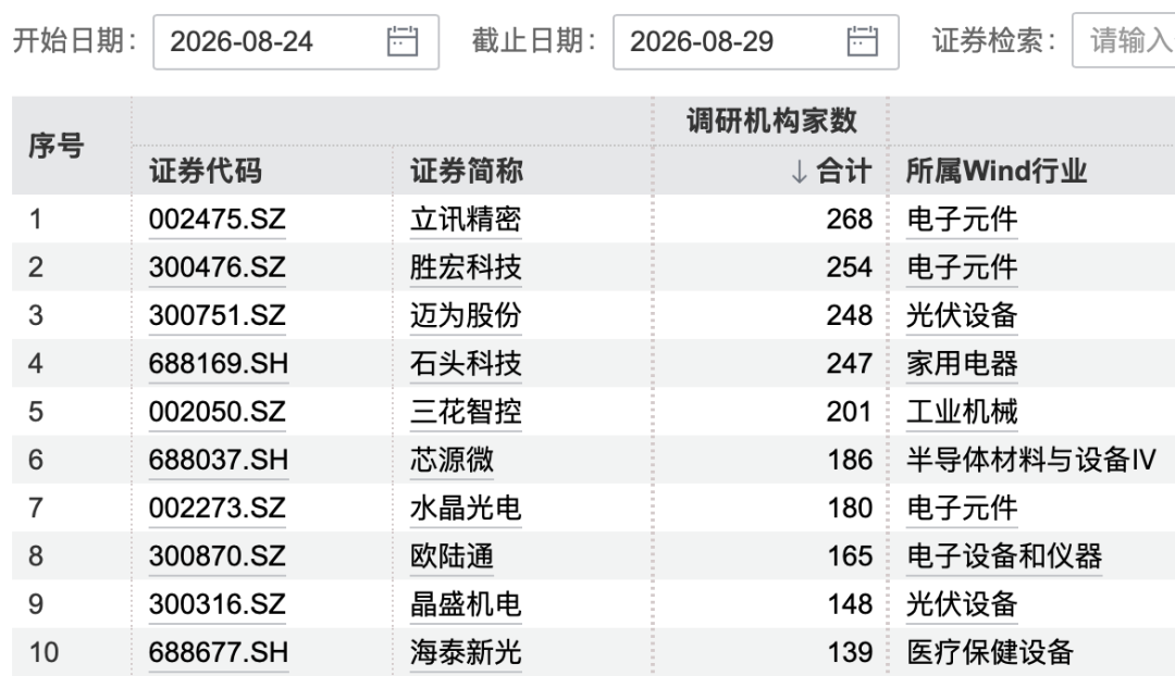 图片来源：Wind