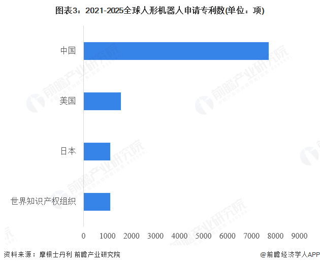 图表3:2021-2025全球人形机器人申请专利数(单位:项)