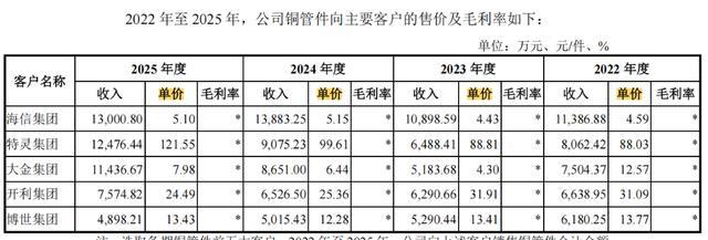 恒基金属IPO:新签合同数量下降对海外客户售价高难撑起毛利率?(图5)