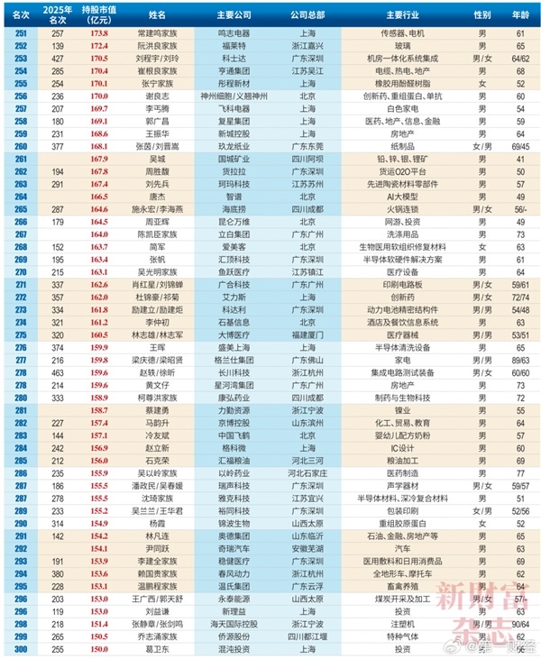 2026中国创富榜500强：雷军距超越马云仅一步之遥 梁文峰位列第13