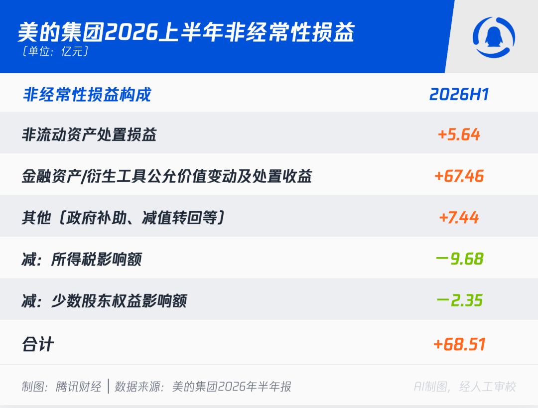美的集团2026上半年非经常性损益