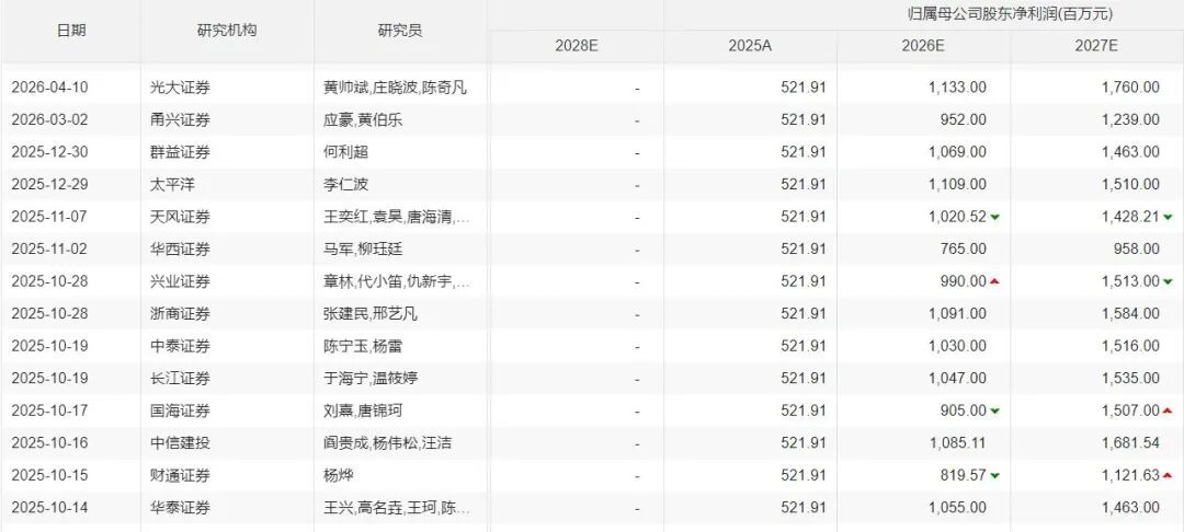 近阶段，各券商对英维克2026年、2027年的业绩预测