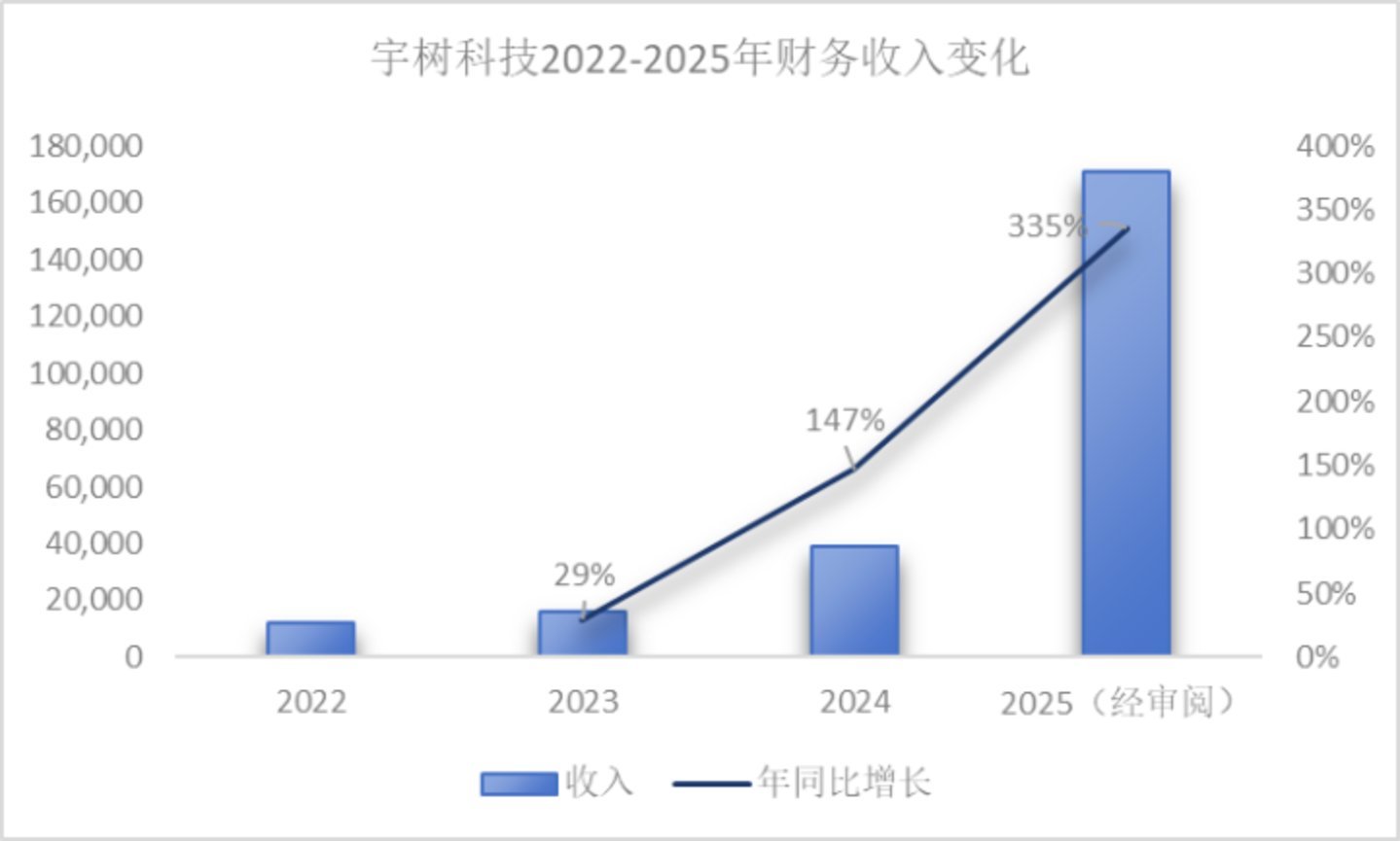 资料来源：宇树科技招股书
