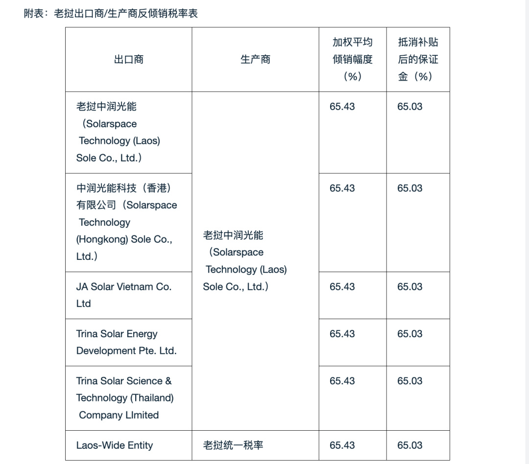 【美国作出晶体硅光伏电池双反终裁】据中国贸易救济信息网消息，9月11