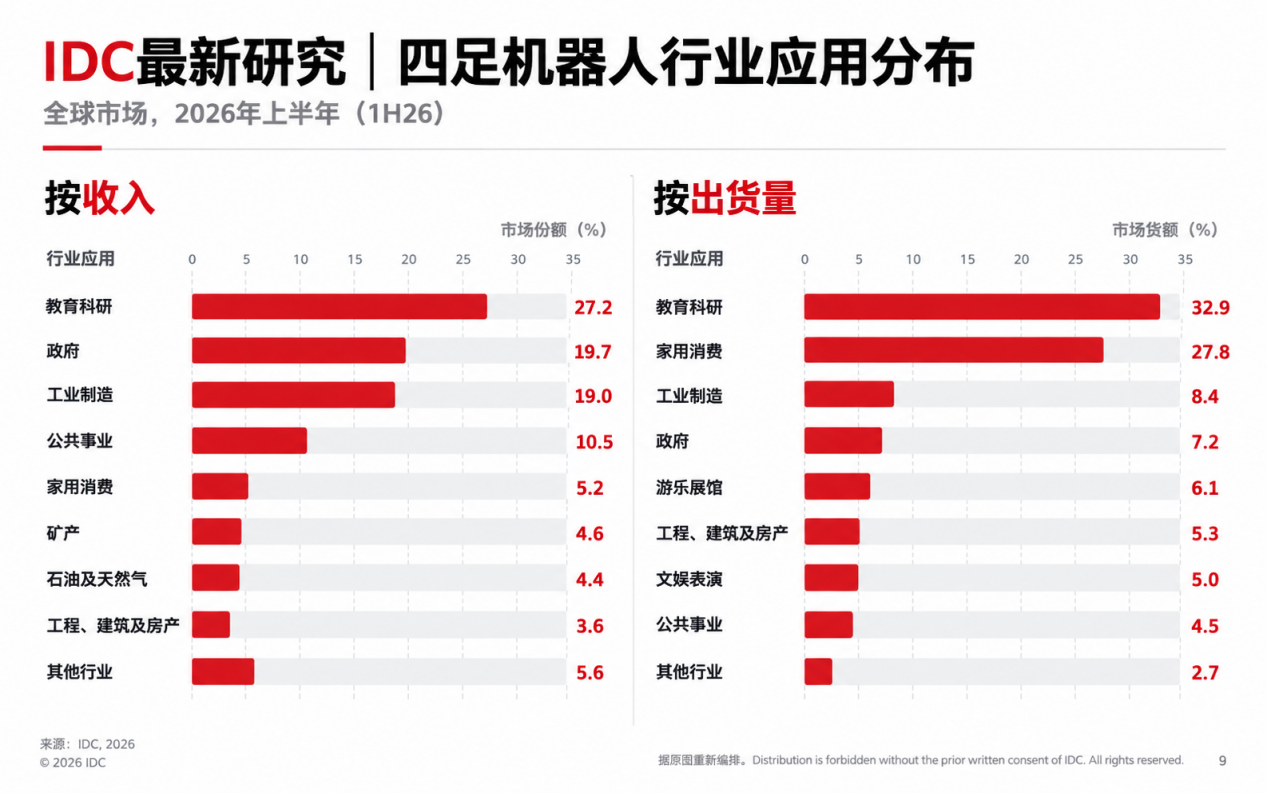 半年卖出近5万台,四足机器人全球排名大洗牌