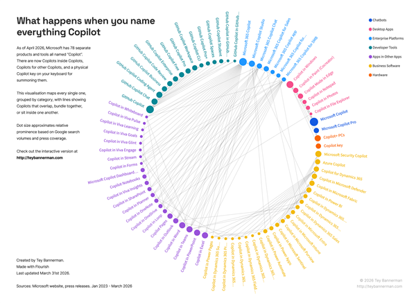 Copilot命名泛滥:到底有多少微软都数不清!AI专家绘制出全家福
