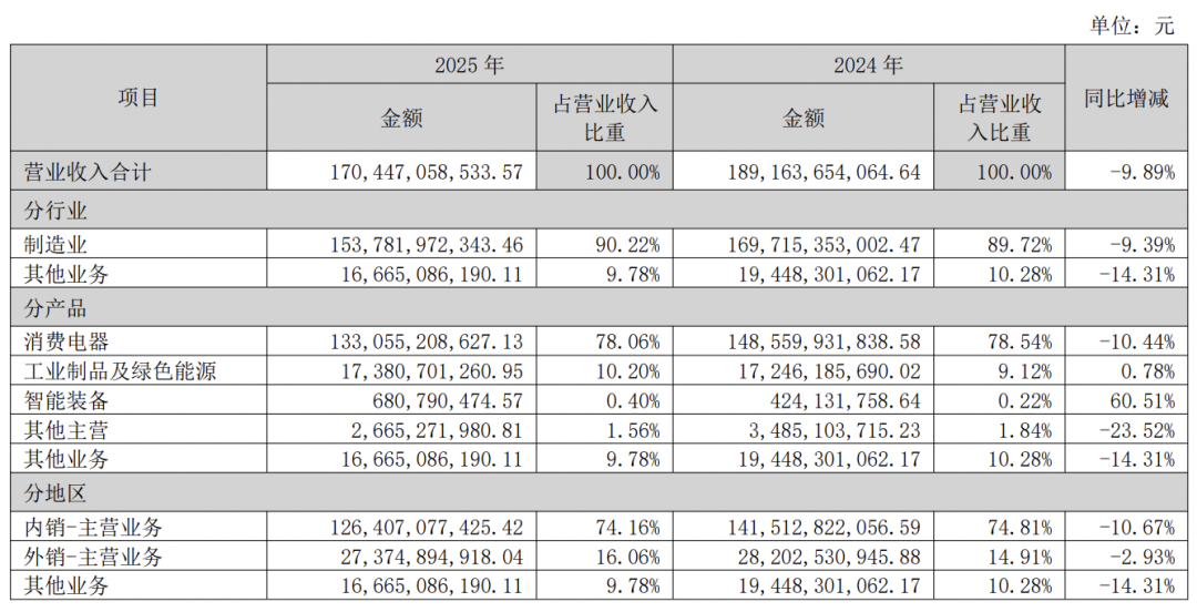友商海外爆单,格力坐不住了