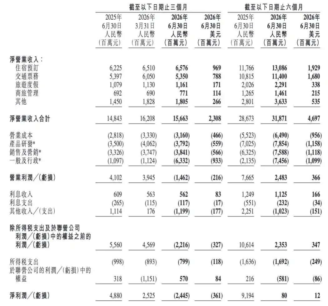 携程二季度受处罚影响净亏损24亿元【携程2026年第二季度净亏损24
