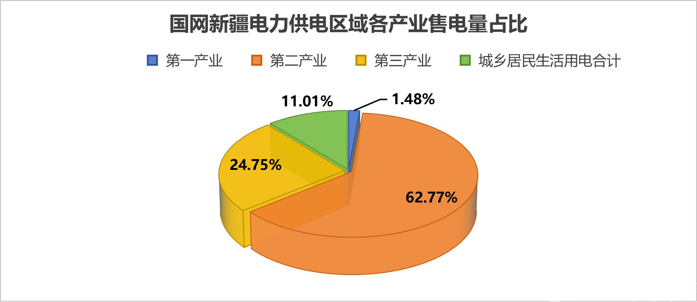 国网新疆电力供电区域各产业售电量占比示意图。国网新疆电力有限公司供图