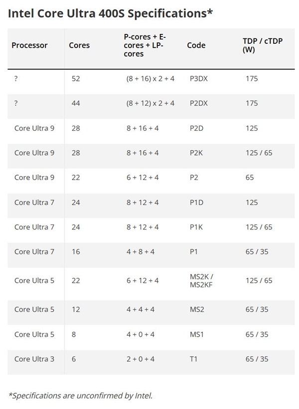 AMD X3D杀手终于来了！Intel 52核怪兽将重夺游戏霸主地位：支柱DDR5-8000极速内存、TDP达175W
