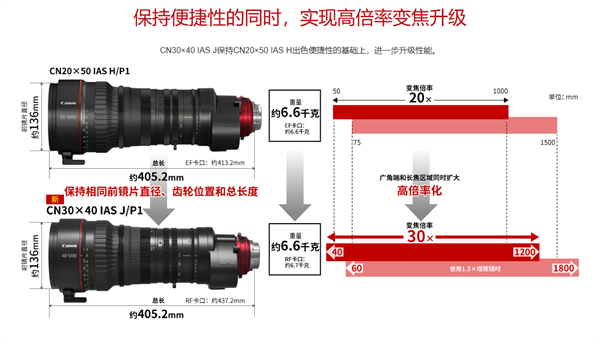 佳能发布40厘米巨无霸镜头:1200mm超长焦距:升级30倍变焦