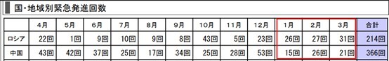 从今年第一季度来看,俄军出动的军机批次不仅每个月略有增加,从日方应对次数来看,甚至比我国出动的批次还要多些