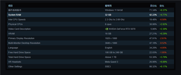 9月Steam硬件调查报告:RTX 5070登顶 32GB内存成玩家首选