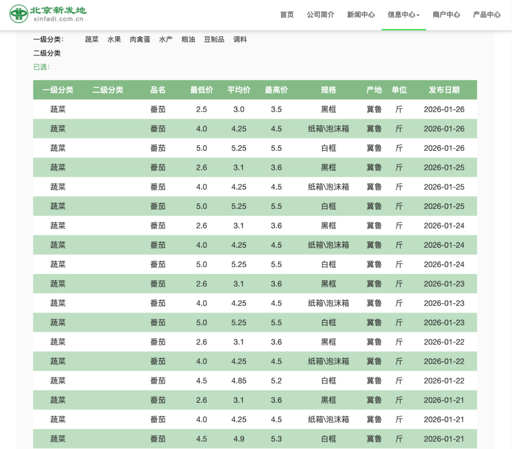 近期北京新发地西红柿批发价（来源：新发地官网）