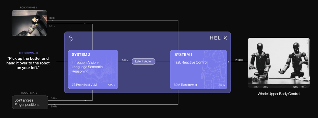 ▲ 去年演示的 Figure 02 就使用了 System 1+2 的上半身模型