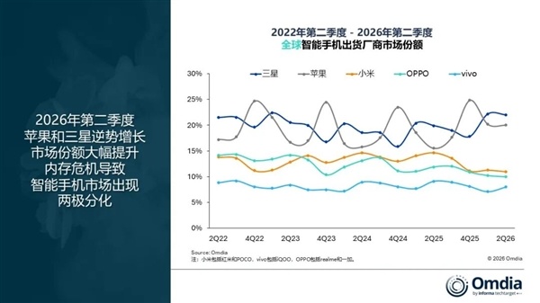 存储飙升冲击手机行业！Q2全球手机出货下滑4%：仅苹果、三星逆势增长
