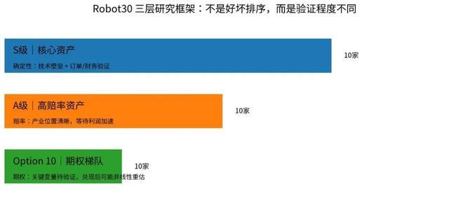图1|Robot30三层研究框架:分层代表验证程度,不代表简单的好坏排名