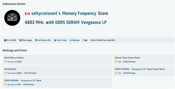 首破13600MT/s大关！DDR5超频世界纪录刷新：CL68下达成