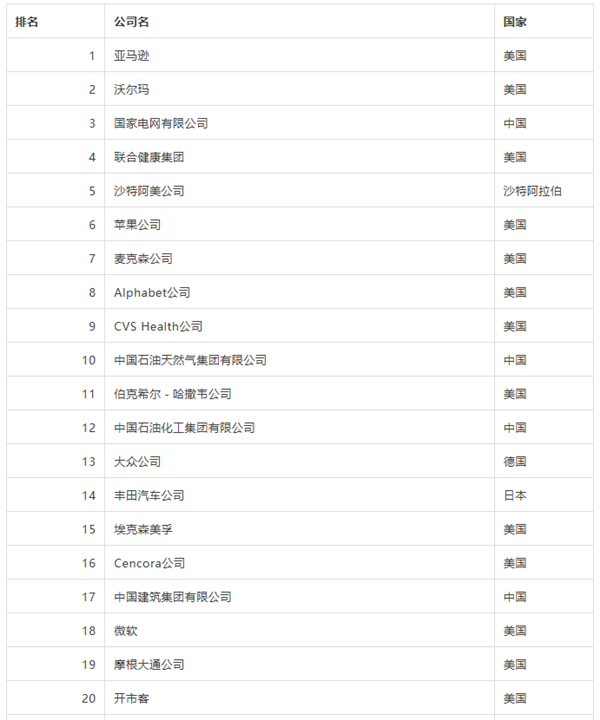 2026年《财富》世界500强出炉：亚马逊首次登顶 终结沃尔玛12连冠