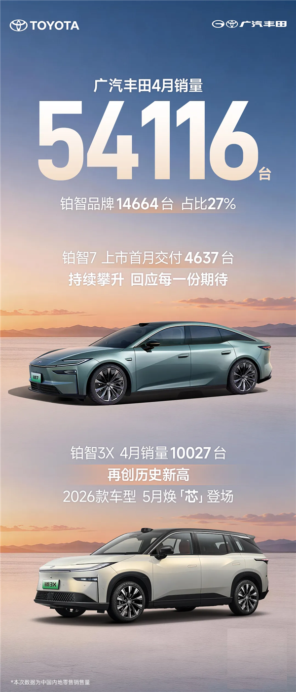 广汽丰田4月销量54116台！最强黑马铂智3X月销破万创史上新高