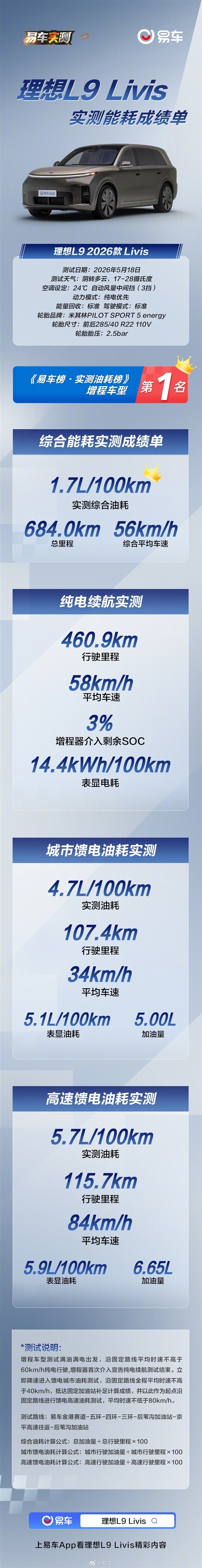 易车实测理想L9 Livis：亏电百公里油耗仅4.7L 增程车里排第一！