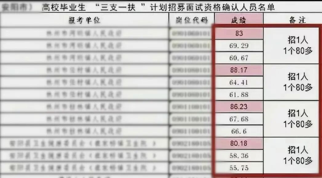 人们发现多个地市进面者的分数齐齐卡在80分的台阶