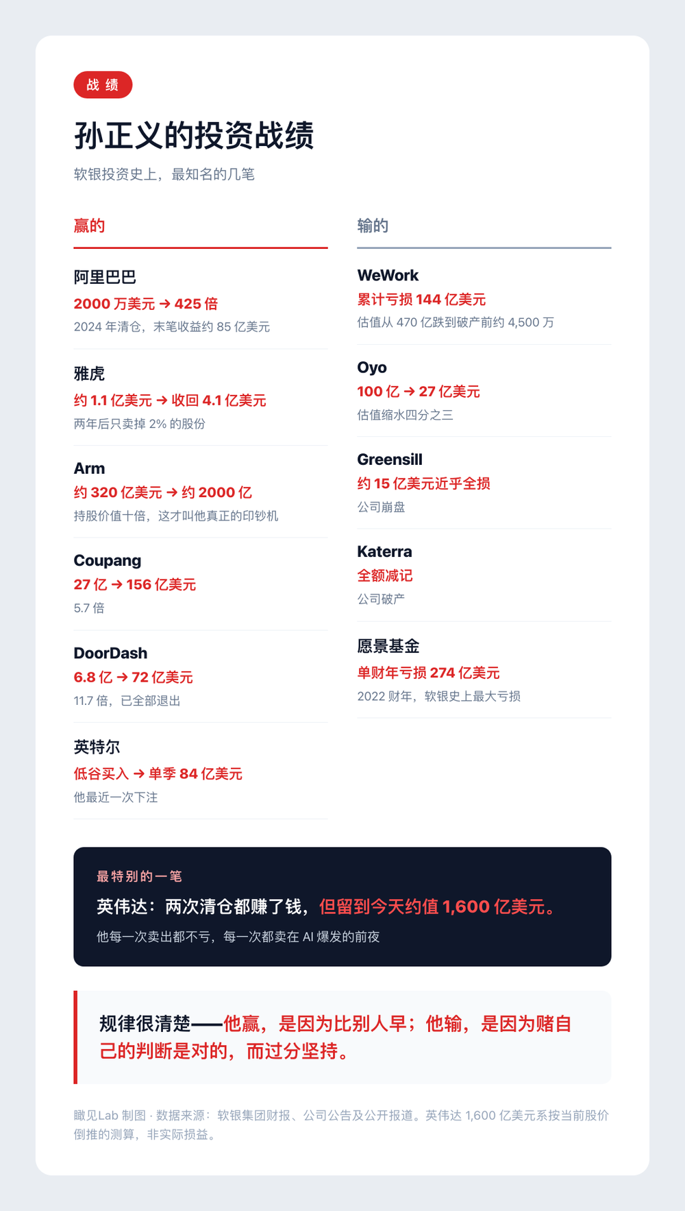 —孙正义的投资战绩:赢的,与输的。瞰见Lab制图·据软银财报与公开报道