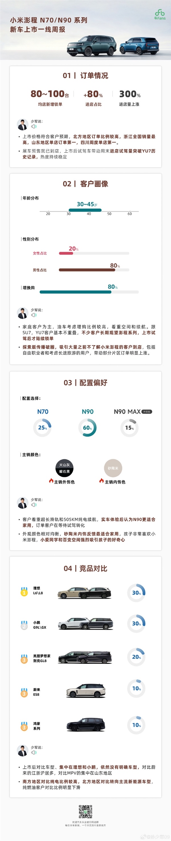 小米澎程车主画像出炉：30-45岁男性 跟SU7、YU7基本不重叠
