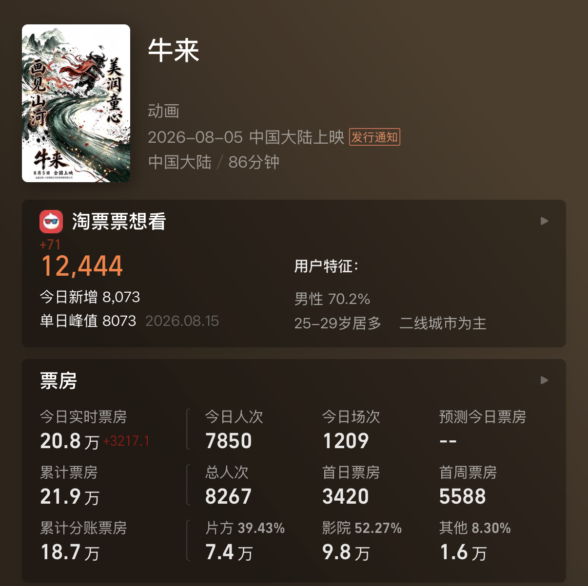 牛来票房已经超过21 万。