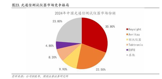 2024年中国光通信测试仪器市场份额分布