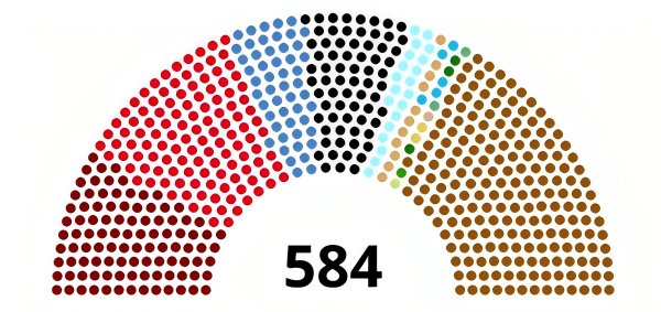 纳粹党从未在自由选举中获得超过半数德国人的支持。1932年11月,德国国会举行了纳粹使用暴力攫取政权前的最后一次自由选举。其中纳粹党在584个席位中获得196个,占比33.09%(图中右侧褐色点阵);德国社民党占据121个席位,占比20.43%(图中左侧鲜红色点阵);德国共产党获得89个席位,占比16.86%(图中左侧深红色点阵) Wikipedia