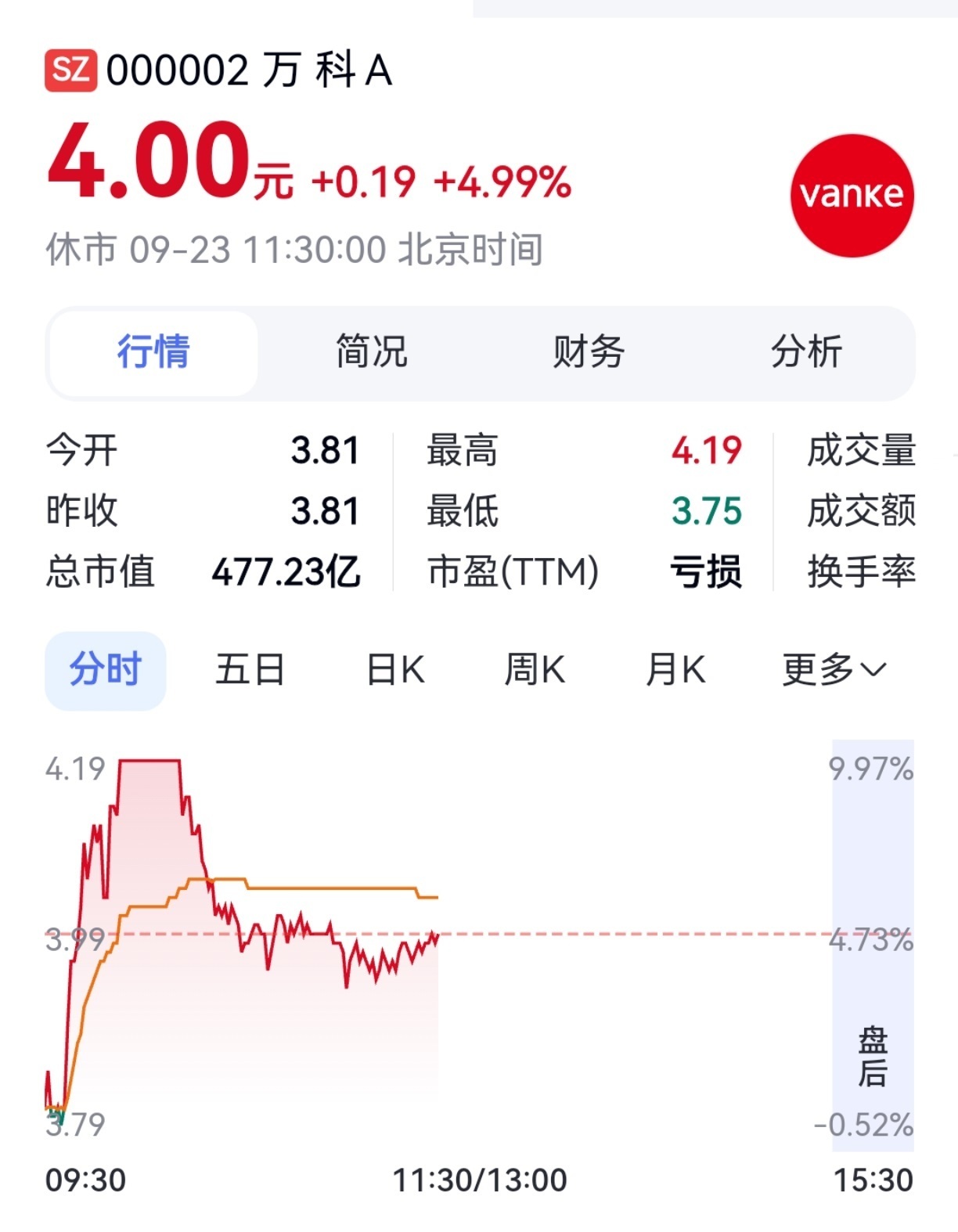 【提示风险后,万科A还在继续涨】收获三天两板后,9月23日早盘,万科