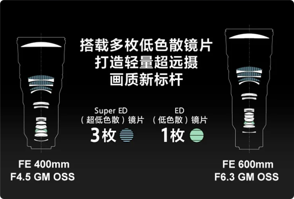 不到1kg!索尼发布最轻超远摄定焦G大师镜头:手持打鸟无压力