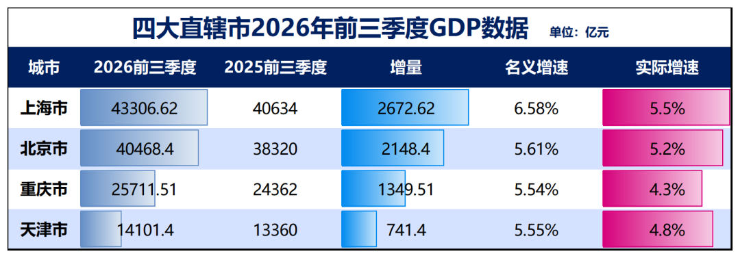 制图:城市财经;数据:各城市统计局