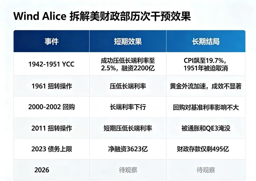 （Wind Alice追溯历次美财政部干预债市的效果）