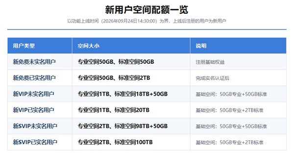 123云盘官宣大调整！免费白嫖大文件日子结束：自传空间仅剩50GB