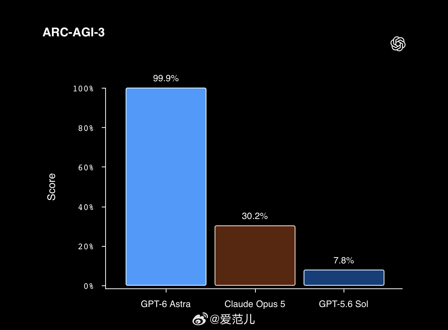 【#GPT-6 正式发布#!OpenAI 最强模型 Astra 来了