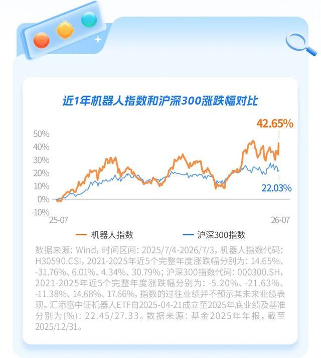 近1年机器人指数与沪深300涨跌幅对比