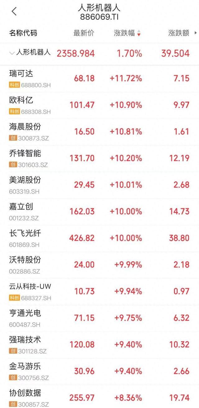 A股人形机器人板块当日个股涨幅行情界面