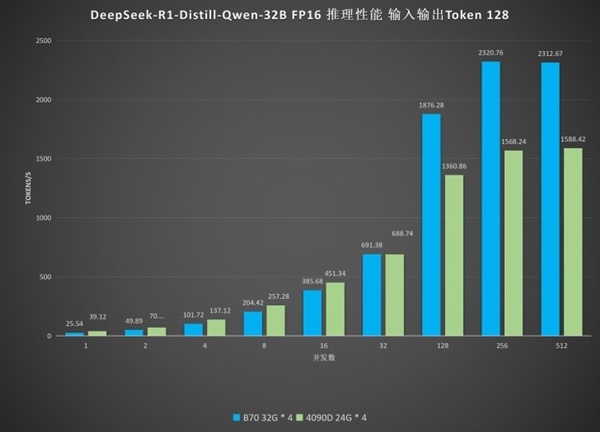 9000元级显卡硬钢2万元级旗舰！英特尔锐炫Pro B70在DeepSeek R1中击败RTX 5090D