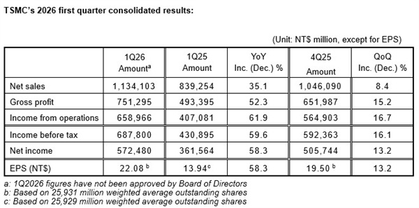 赚麻了！台积电Q1净利大增58% 毛利率超66%
