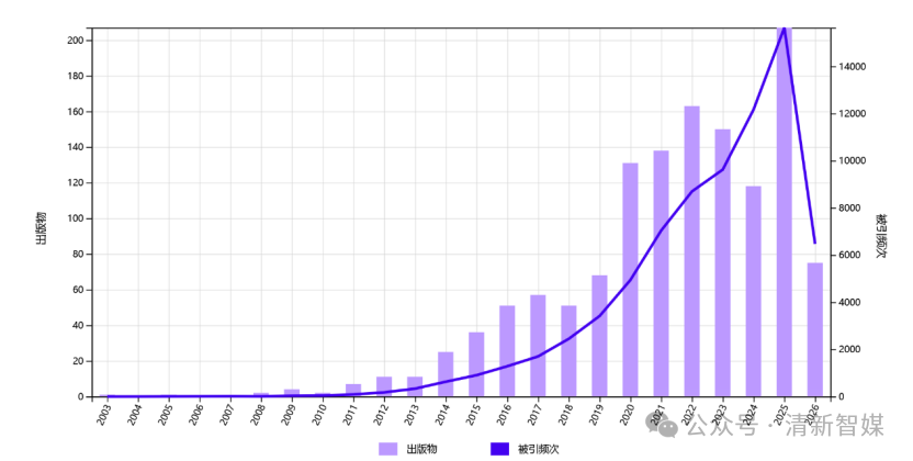 2003年—2026年5月底间，社交媒体影响未成年人相关文献数量和被引次的时间分布