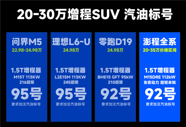 小米澎程能加92号油被嘲讽！博主：同级多款增程SUV长期加低标油易爆震