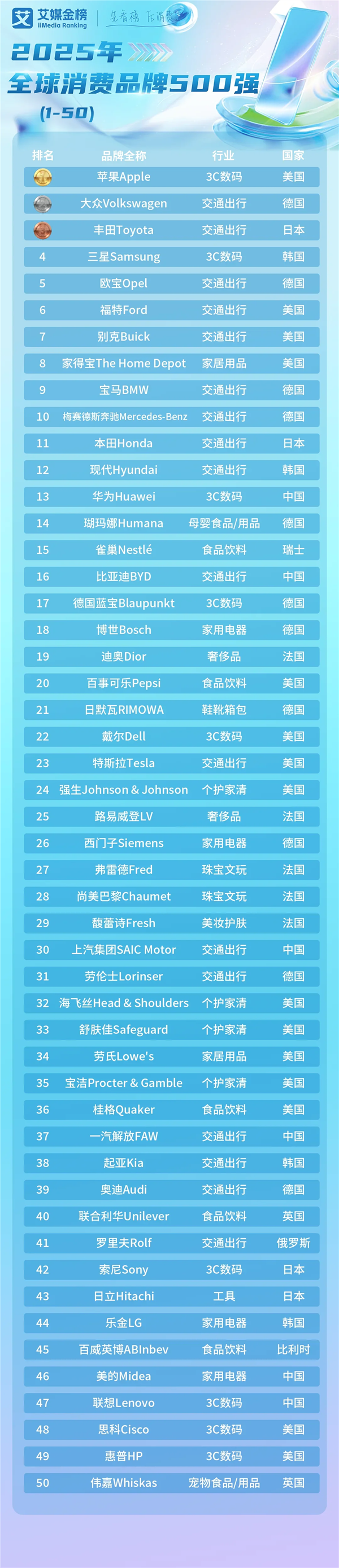 2025年全球消费品牌500强发布：苹果稳坐头把交椅